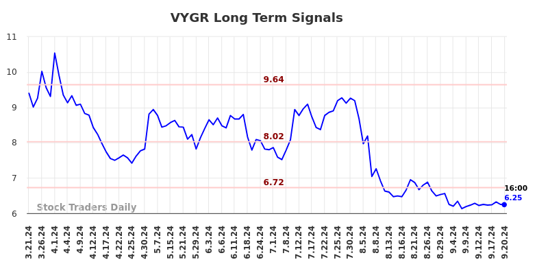 VYGR Long Term Analysis for September 23 2024