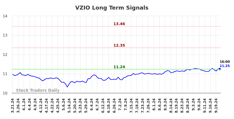 VZIO Long Term Analysis for September 23 2024 VZIO Long Term Analysis for September 23 2024