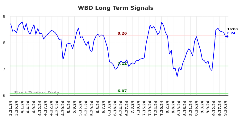 WBD Long Term Analysis for September 23 2024