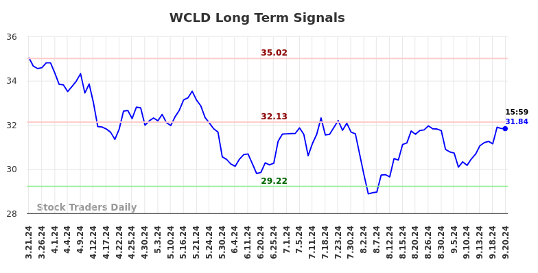 WCLD Long Term Analysis for September 23 2024