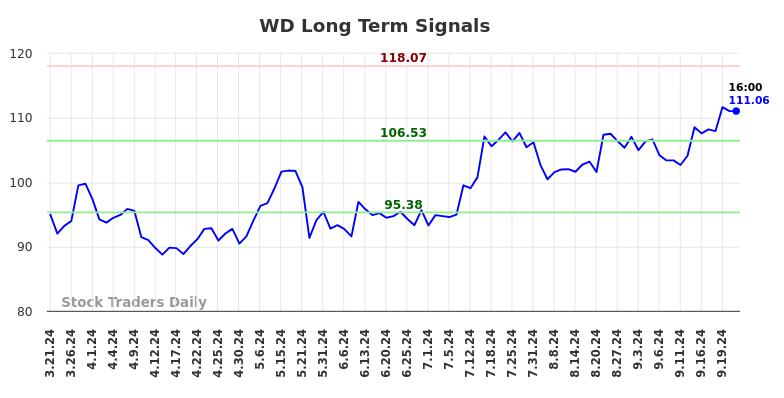 WD Long Term Analysis for September 23 2024