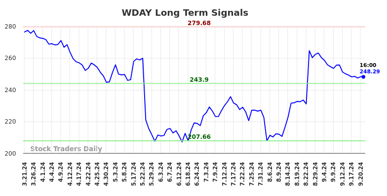 WDAY Long Term Analysis for September 23 2024