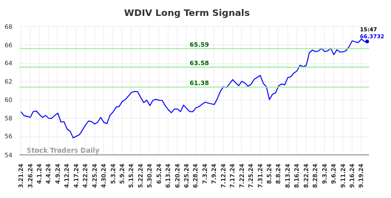 WDIV Long Term Analysis for September 23 2024