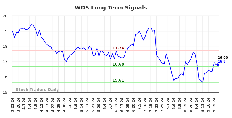 WDS Long Term Analysis for September 23 2024