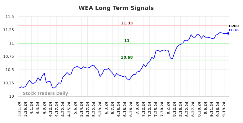 WEA Long Term Analysis for September 23 2024