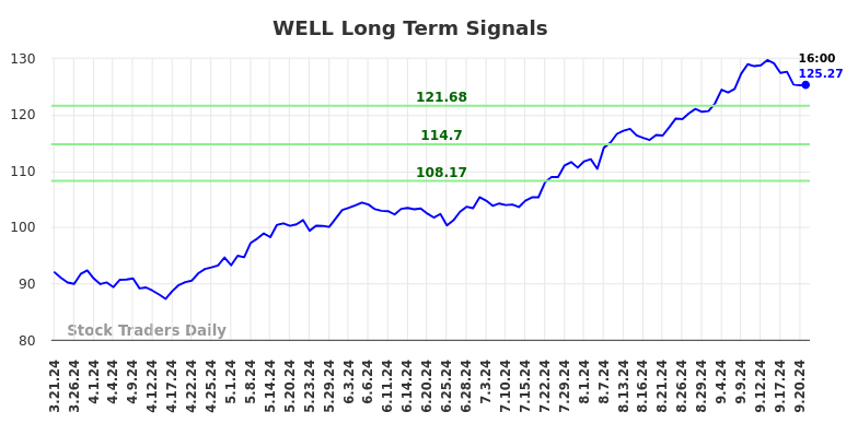 WELL Long Term Analysis for September 23 2024