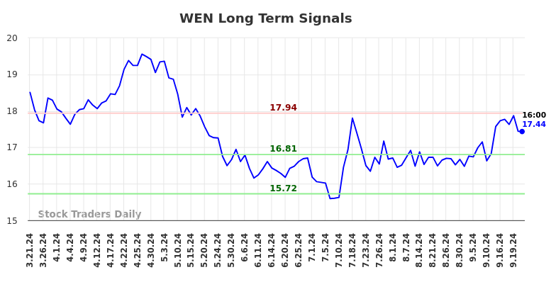 WEN Long Term Analysis for September 23 2024