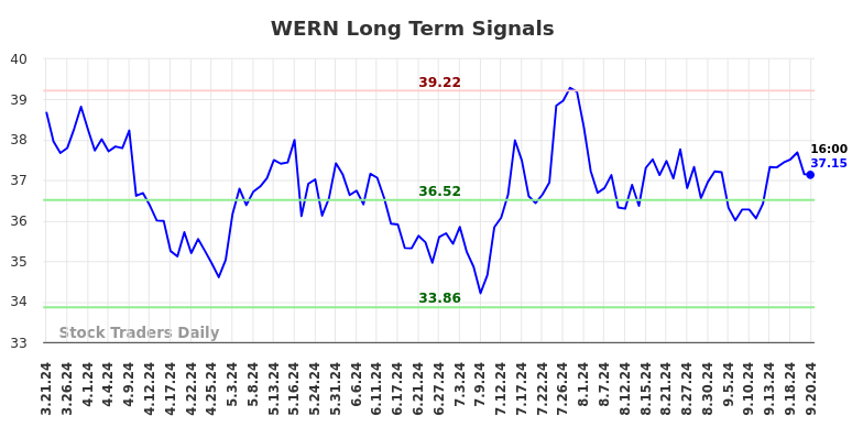 WERN Long Term Analysis for September 23 2024