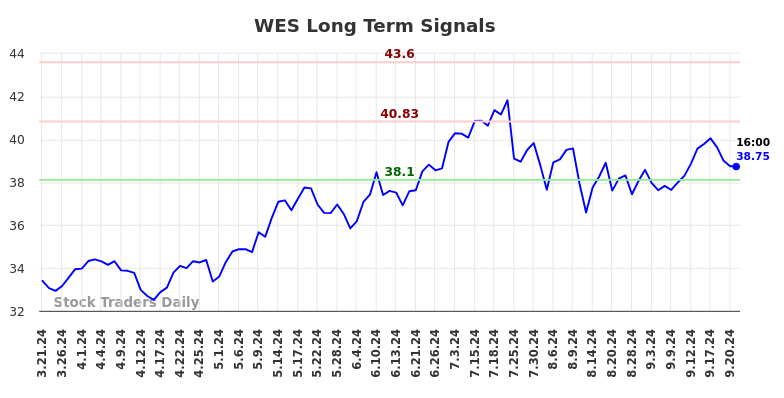 WES Long Term Analysis for September 23 2024