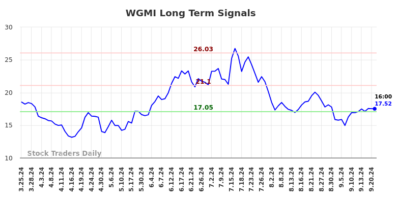 WGMI Long Term Analysis for September 23 2024 WGMI Long Term Analysis for September 23 2024