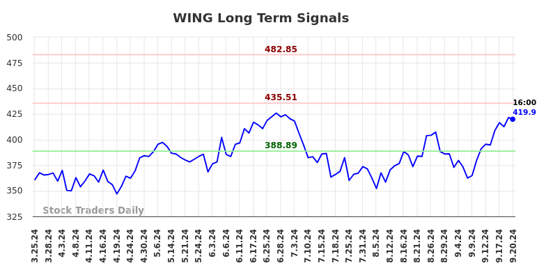 WING Long Term Analysis for September 23 2024