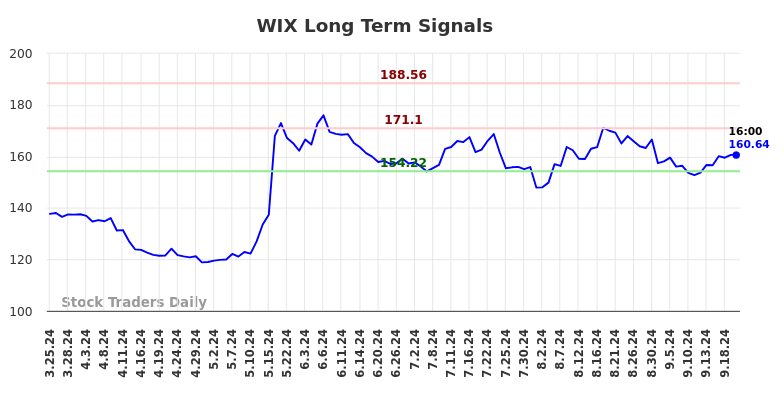 WIX Long Term Analysis for September 23 2024