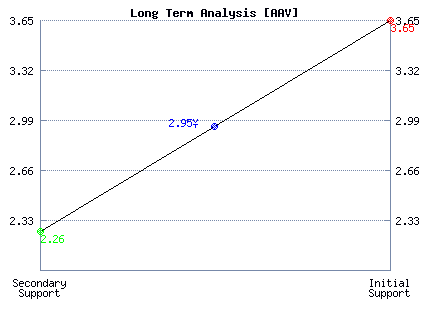 AAV Long Term Analysis