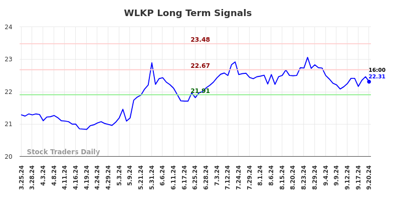 WLKP Long Term Analysis for September 23 2024