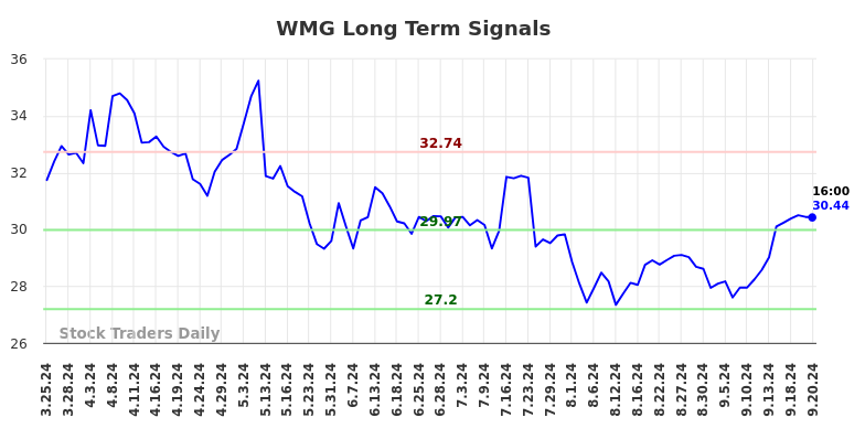 WMG Long Term Analysis for September 23 2024