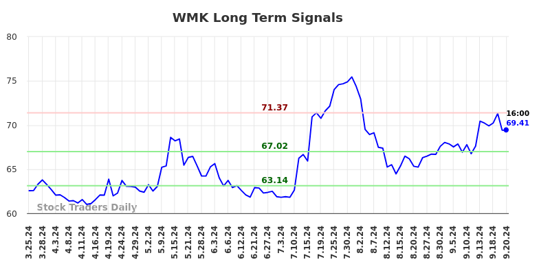 WMK Long Term Analysis for September 23 2024