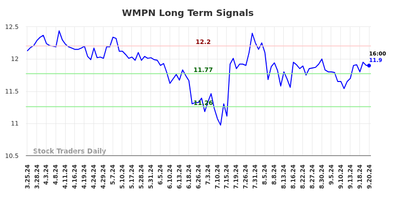 WMPN Long Term Analysis for September 23 2024