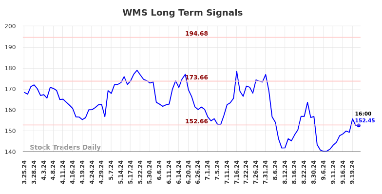 WMS Long Term Analysis for September 23 2024