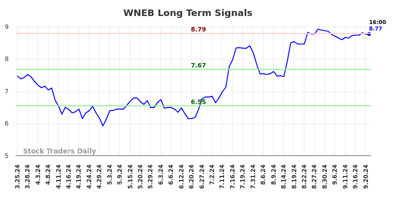 WNEB Long Term Analysis for September 23 2024