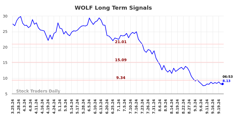 WOLF Long Term Analysis for September 23 2024