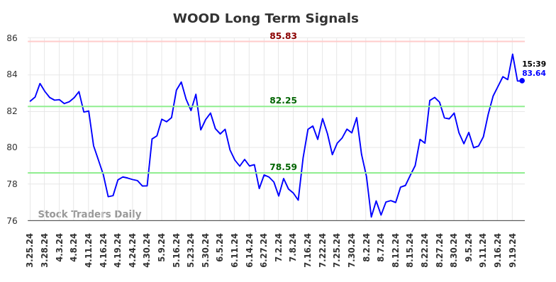 WOOD Long Term Analysis for September 23 2024