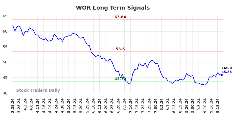 WOR Long Term Analysis for September 23 2024