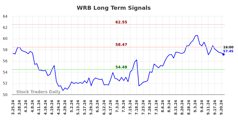 WRB Long Term Analysis for September 23 2024 WRB Long Term Analysis for September 23 2024
