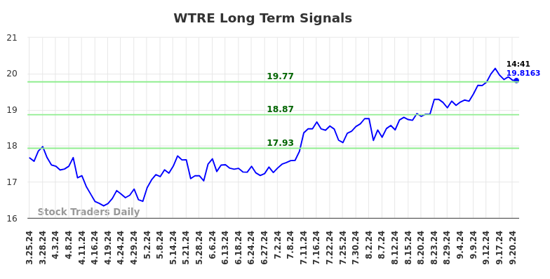 WTRE Long Term Analysis for September 23 2024