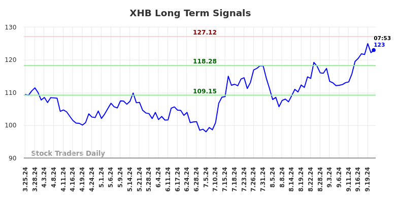 XHB Long Term Analysis for September 23 2024