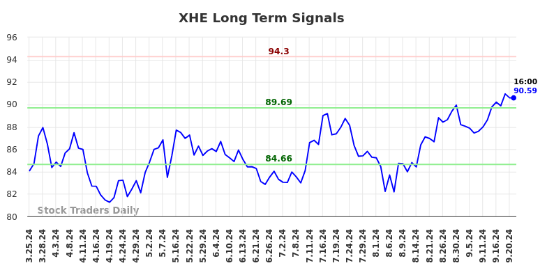 XHE Long Term Analysis for September 23 2024