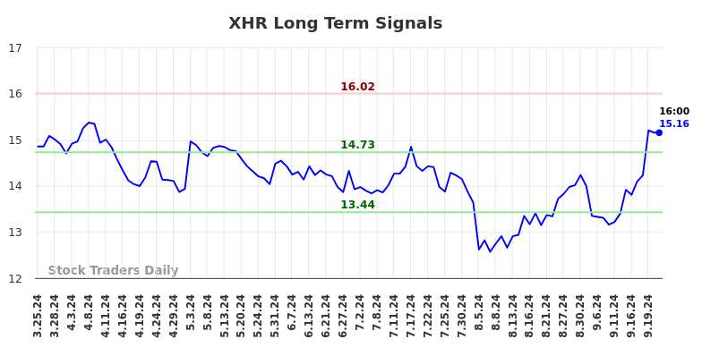 XHR Long Term Analysis for September 23 2024