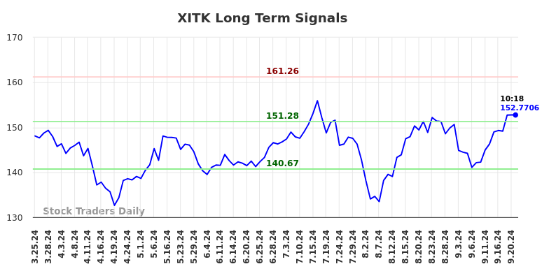 XITK Long Term Analysis for September 23 2024