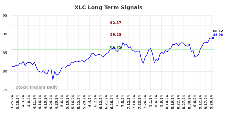 XLC Long Term Analysis for September 23 2024