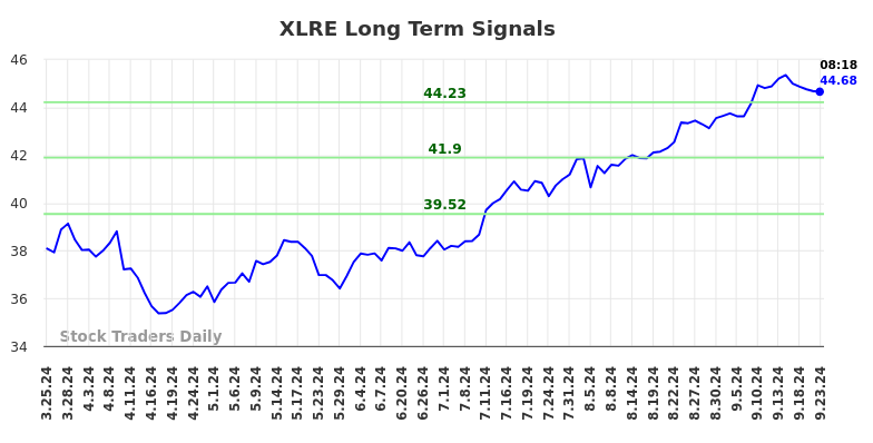 XLRE Long Term Analysis for September 23 2024