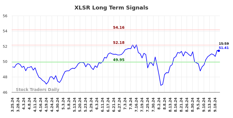 XLSR Long Term Analysis for September 23 2024