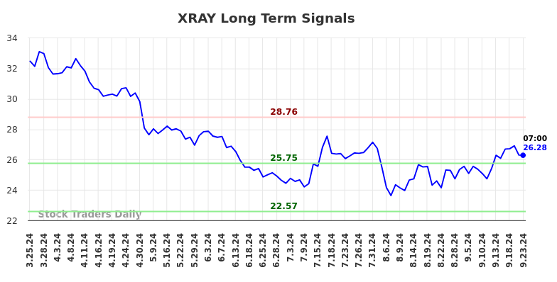 XRAY Long Term Analysis for September 23 2024