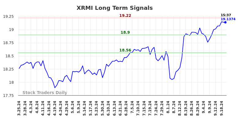 XRMI Long Term Analysis for September 23 2024 XRMI Long Term Analysis for September 23 2024