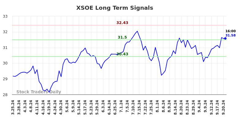 XSOE Long Term Analysis for September 23 2024 XSOE Long Term Analysis for September 23 2024