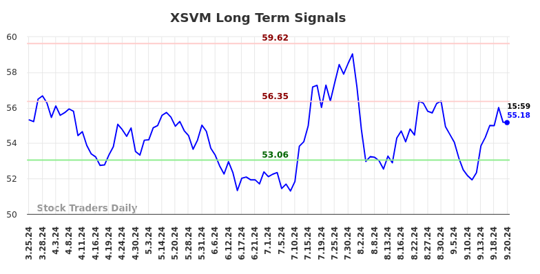 XSVM Long Term Analysis for September 23 2024 XSVM Long Term Analysis for September 23 2024