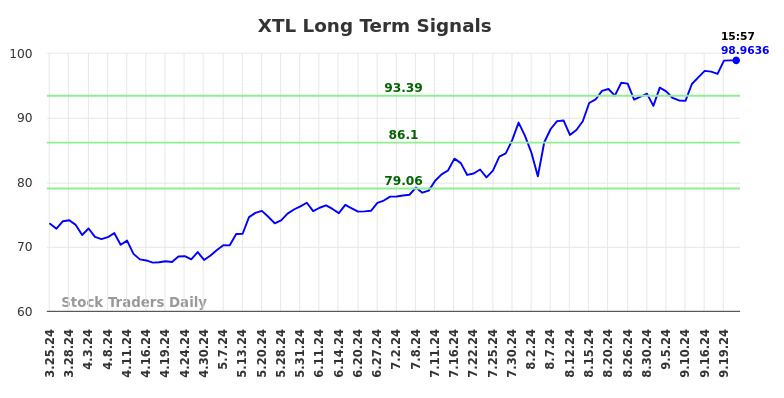 XTL Long Term Analysis for September 23 2024