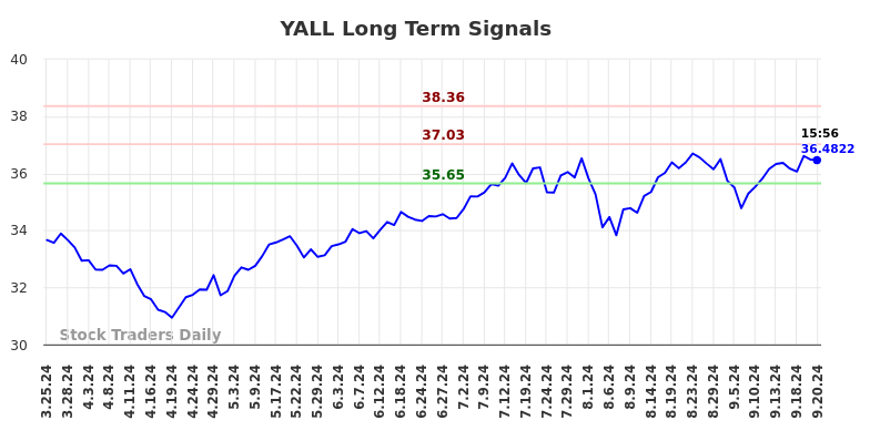 YALL Long Term Analysis for September 23 2024