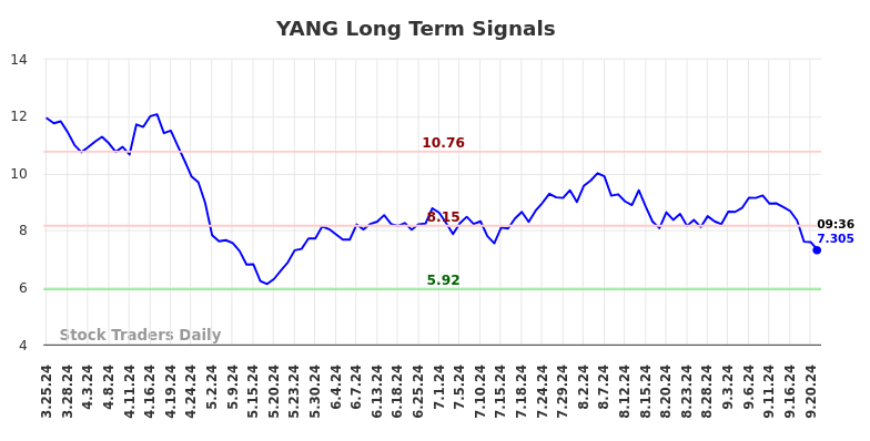 YANG Long Term Analysis for September 23 2024