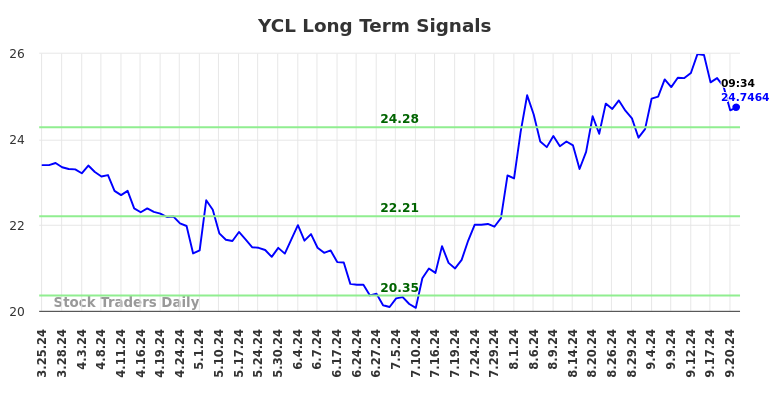 YCL Long Term Analysis for September 23 2024