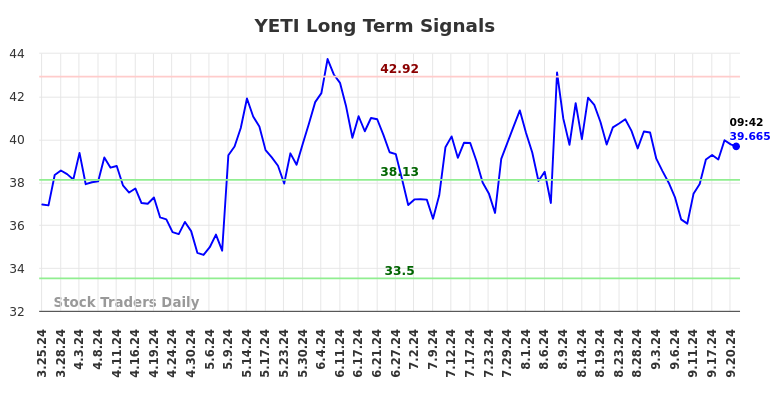 YETI Long Term Analysis for September 23 2024