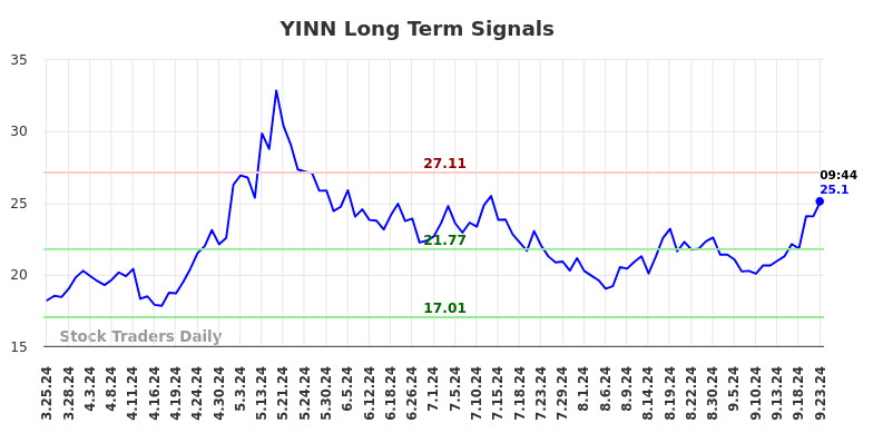 YINN Long Term Analysis for September 23 2024