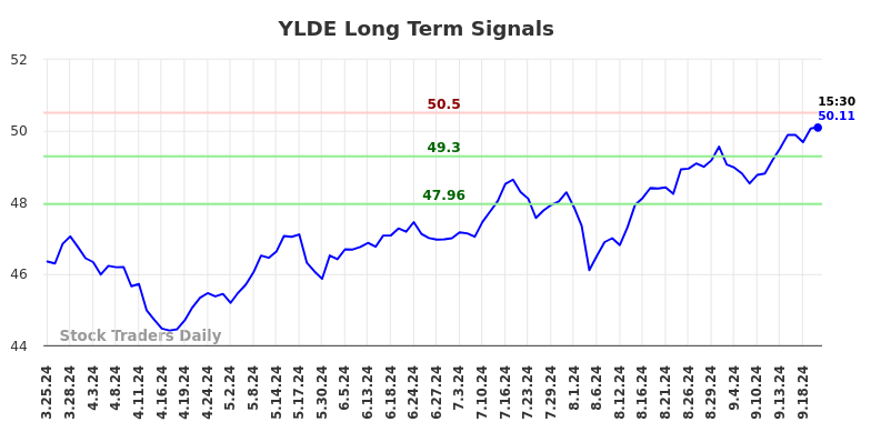 YLDE Long Term Analysis for September 23 2024