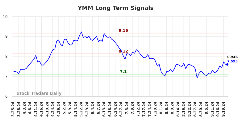 YMM Long Term Analysis for September 23 2024