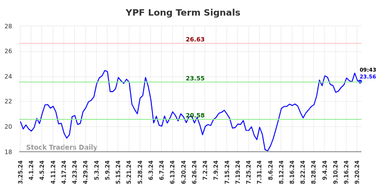 YPF Long Term Analysis for September 23 2024