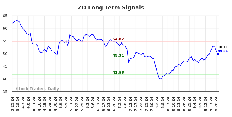 ZD Long Term Analysis for September 23 2024