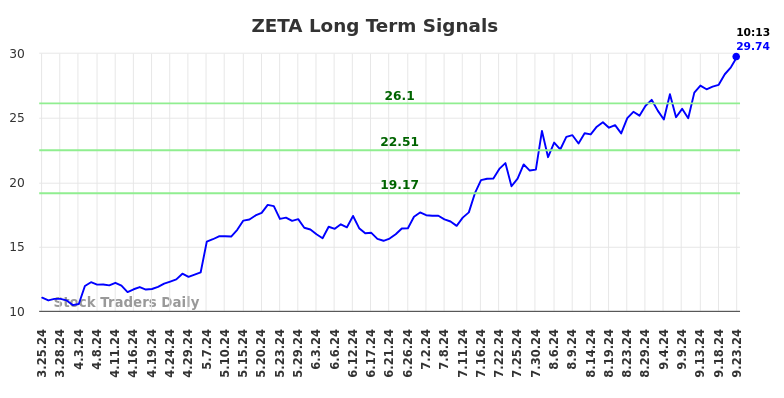 ZETA Long Term Analysis for September 23 2024